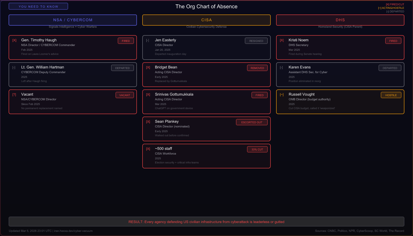 Cybersecurity Leadership Vacancy Org Chart — NSA/CYBERCOM, CISA, DHS