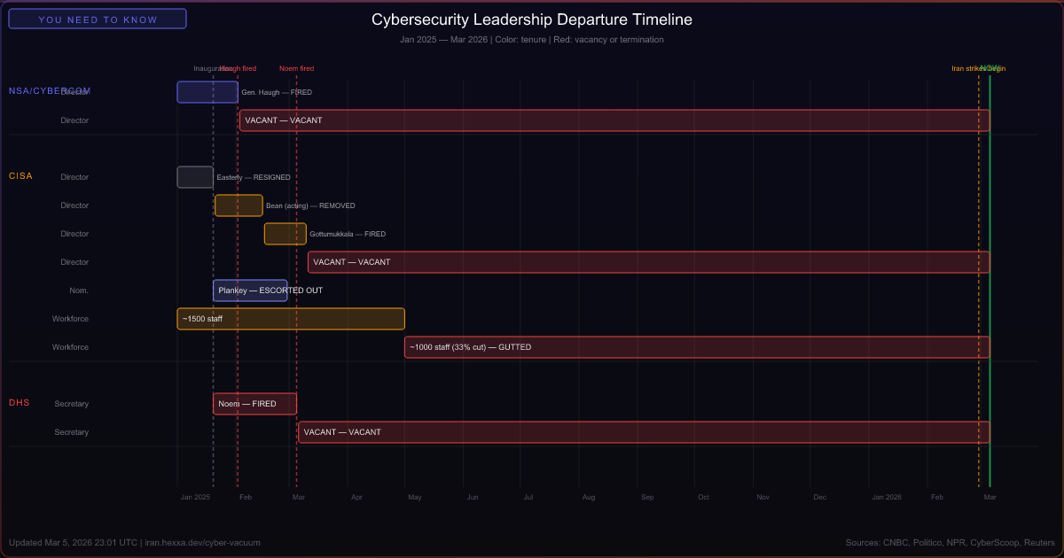 Cybersecurity Leadership Departure Timeline — Jan 2025 to Mar 2026