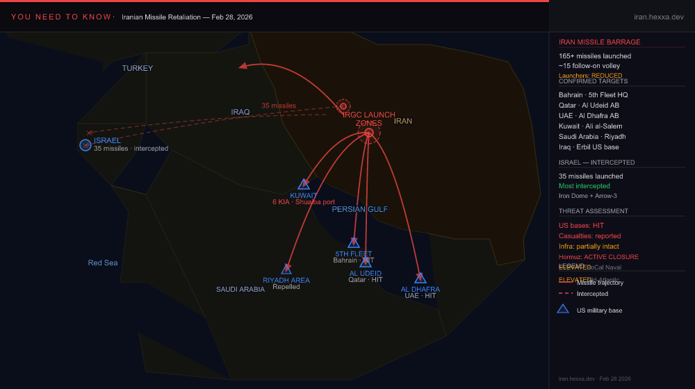 Iranian ballistic missile barrage — 125+ missiles, targets across seven Gulf states and Israel